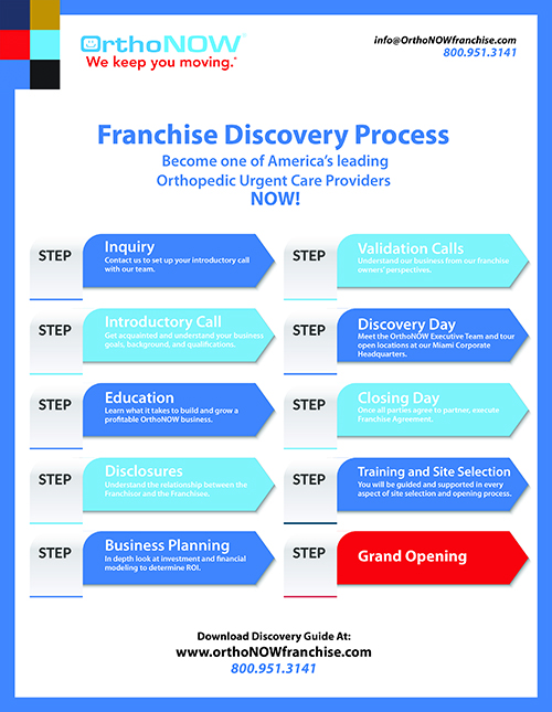 OrthoNow, chart, design, branding, marketing, Digital Marketing Strategy Infographic